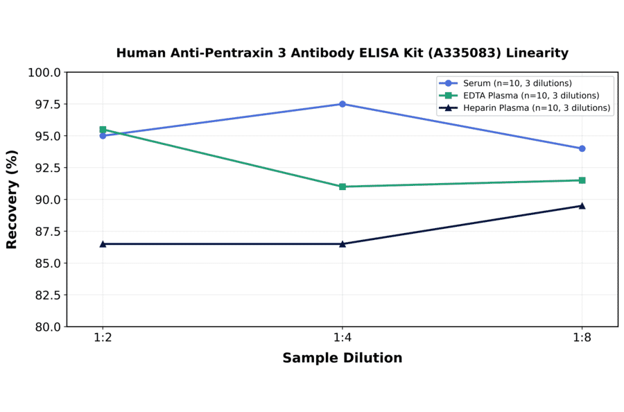 Linearity - Human Anti-Pentraxin 3 Antibody ELISA Kit (A335083) - Antibodies.com