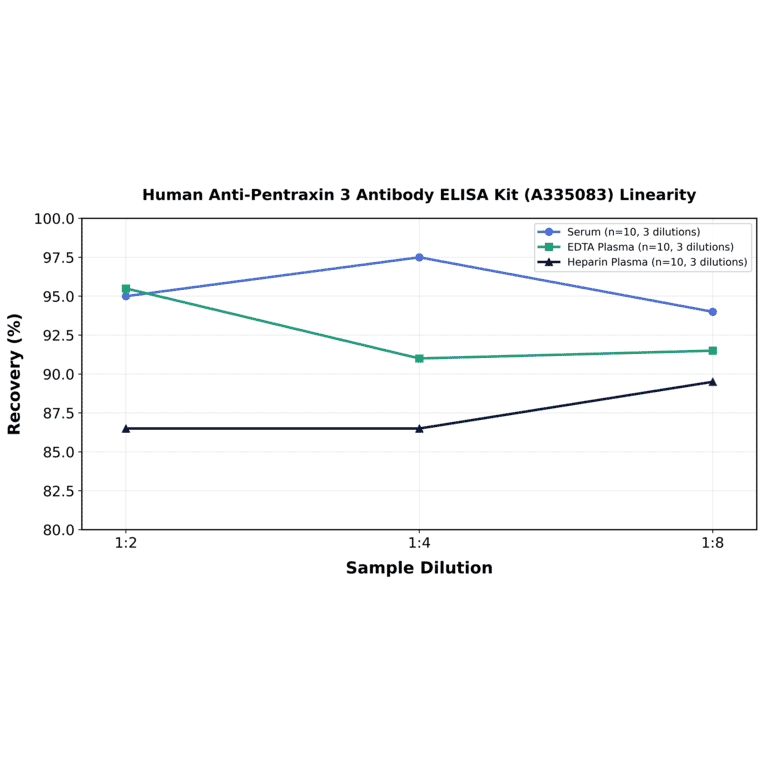 Linearity - Human Anti-Pentraxin 3 Antibody ELISA Kit (A335083) - Antibodies.com