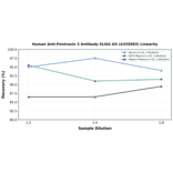 Linearity - Human Anti-Pentraxin 3 Antibody ELISA Kit (A335083) - Antibodies.com
