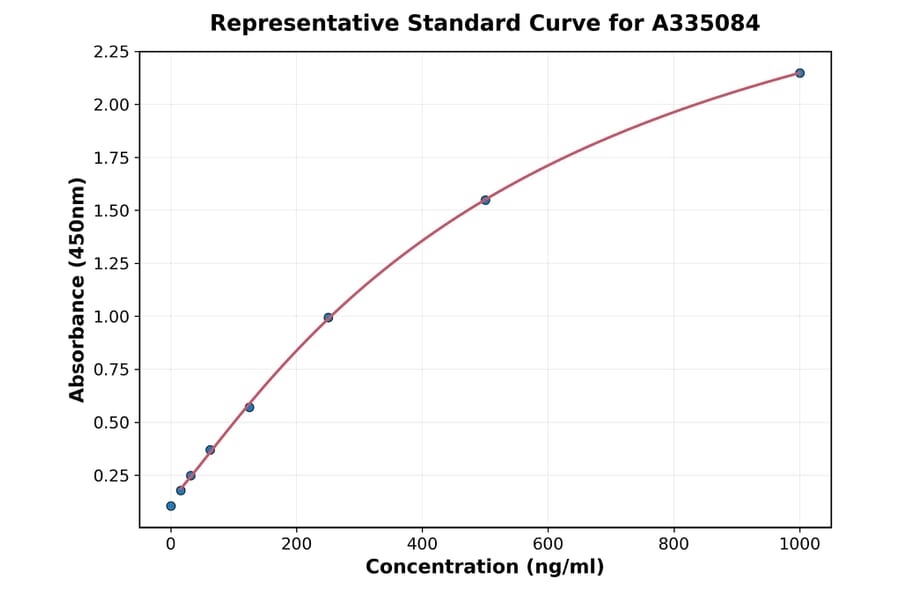 Standard Curve - Human GPR81 ELISA Kit (A335084) - Antibodies.com