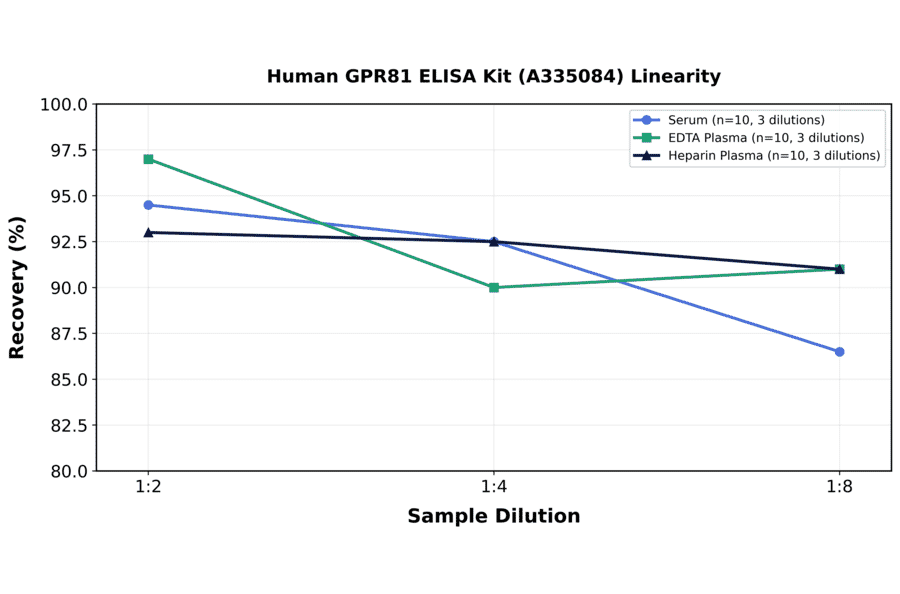 Linearity - Human GPR81 ELISA Kit (A335084) - Antibodies.com