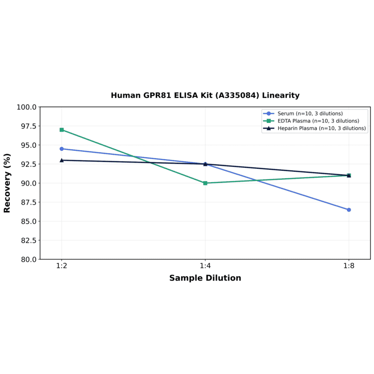 Linearity - Human GPR81 ELISA Kit (A335084) - Antibodies.com