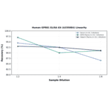 Linearity - Human GPR81 ELISA Kit (A335084) - Antibodies.com