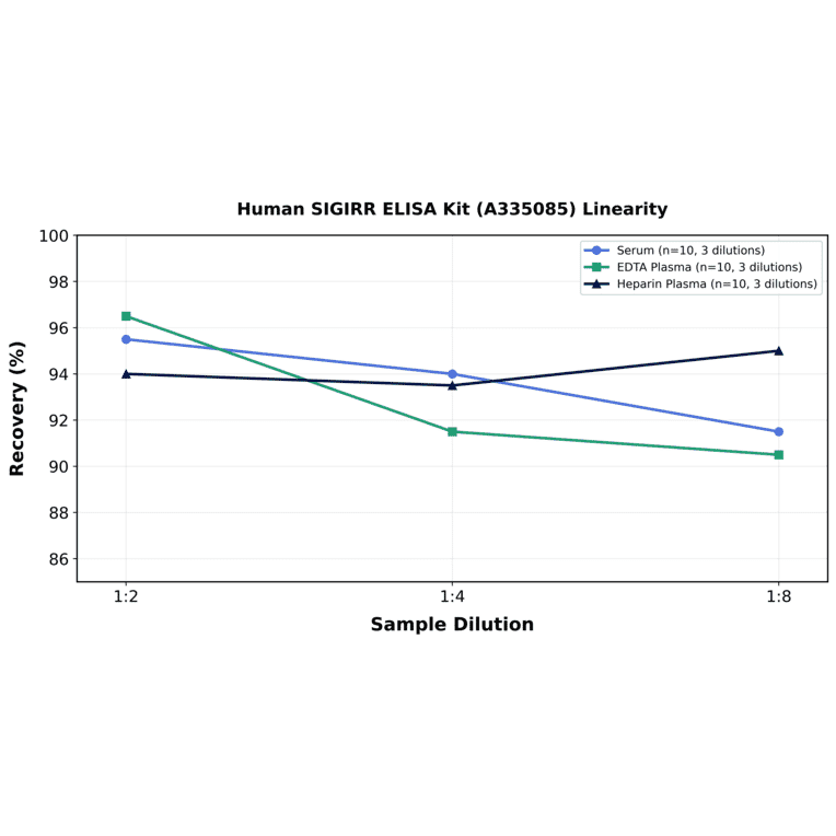 Linearity - Human SIGIRR ELISA Kit (A335085) - Antibodies.com