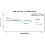 Linearity - Human SIGIRR ELISA Kit (A335085) - Antibodies.com