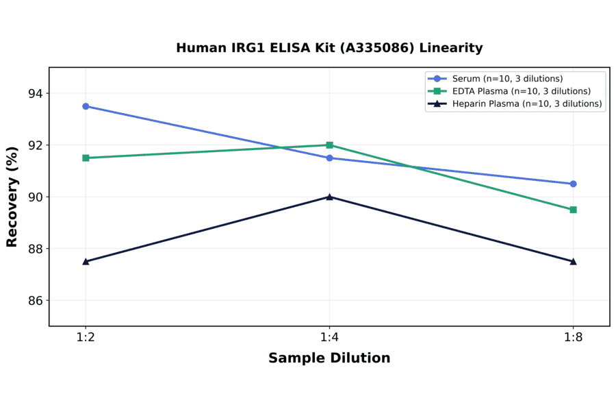 Linearity - Human IRG1 ELISA Kit (A335086) - Antibodies.com
