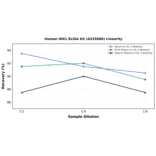 Linearity - Human IRG1 ELISA Kit (A335086) - Antibodies.com