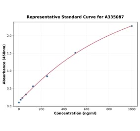 Standard Curve - Human MMP20 ELISA Kit (A335087) - Antibodies.com