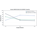 Linearity - Human MMP20 ELISA Kit (A335087) - Antibodies.com