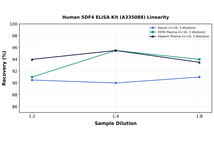 Linearity - Human SDF4 ELISA Kit (A335088) - Antibodies.com
