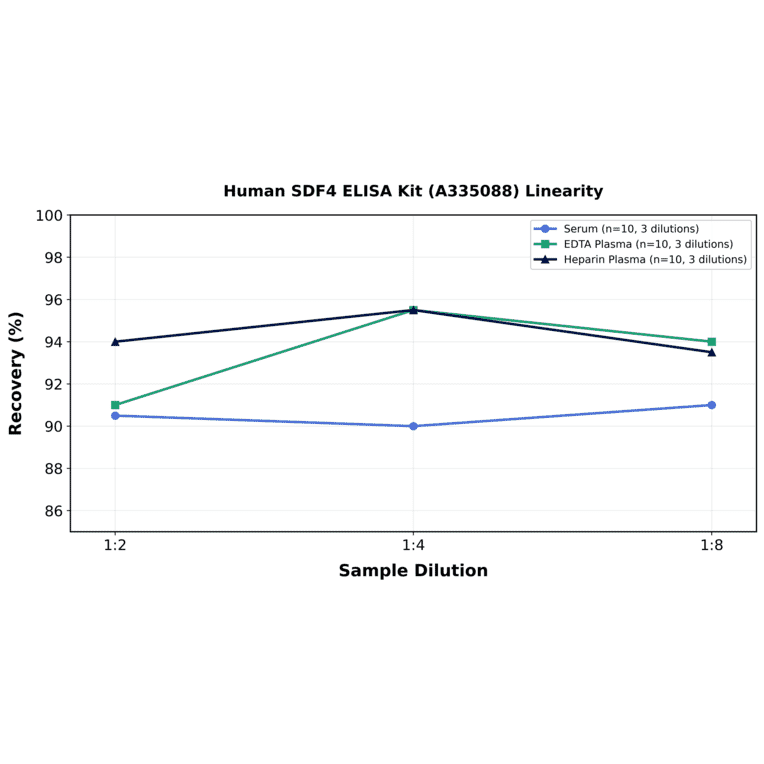 Linearity - Human SDF4 ELISA Kit (A335088) - Antibodies.com