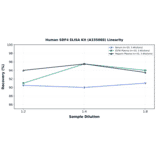 Linearity - Human SDF4 ELISA Kit (A335088) - Antibodies.com