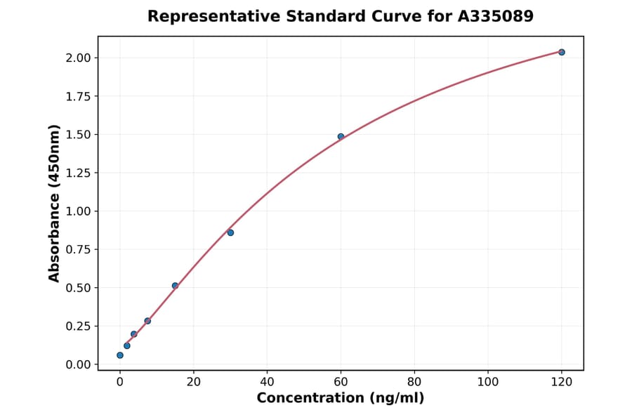 Standard Curve - Human C3 ELISA Kit (A335089) - Antibodies.com