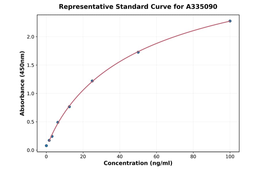 Standard Curve - Human Factor I ELISA Kit (A335090) - Antibodies.com