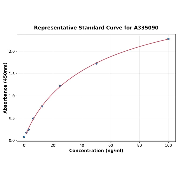 Standard Curve - Human Factor I ELISA Kit (A335090) - Antibodies.com