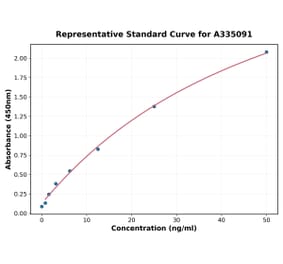 Standard Curve - Human Complement Factor B ELISA Kit (A335091) - Antibodies.com