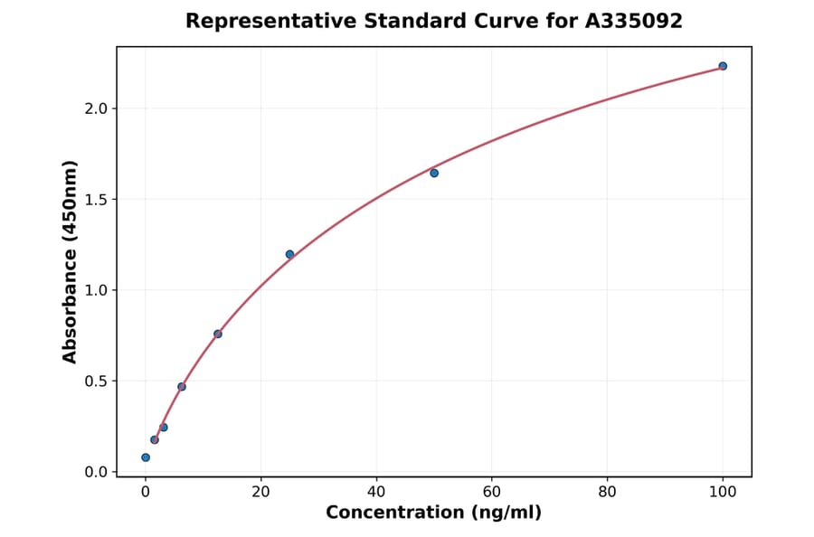 Standard Curve - Human C3 ELISA Kit (A335092) - Antibodies.com