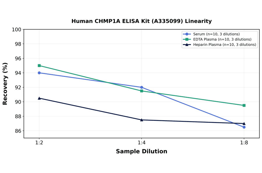 Linearity - Human CHMP1A ELISA Kit (A335099) - Antibodies.com
