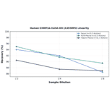 Linearity - Human CHMP1A ELISA Kit (A335099) - Antibodies.com