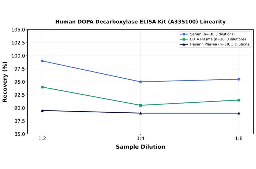 Linearity - Human DOPA Decarboxylase ELISA Kit (A335100) - Antibodies.com