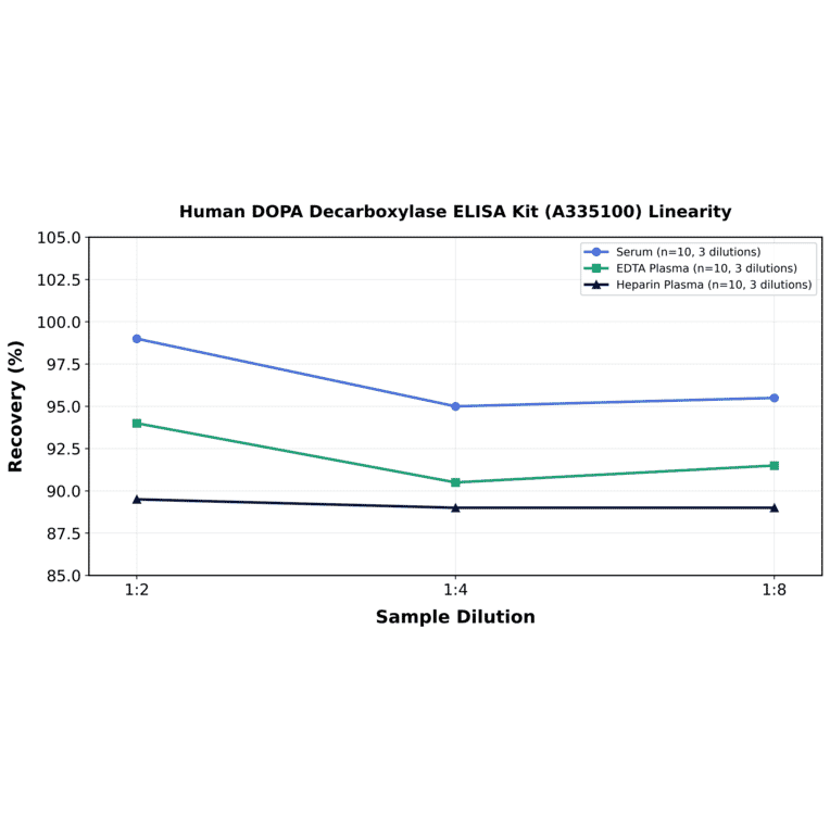 Linearity - Human DOPA Decarboxylase ELISA Kit (A335100) - Antibodies.com