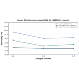 Linearity - Human DOPA Decarboxylase ELISA Kit (A335100) - Antibodies.com