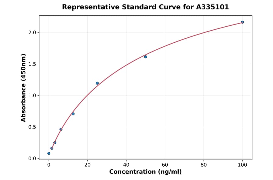 Standard Curve - Human Ustekinumab ELISA Kit (A335101) - Antibodies.com
