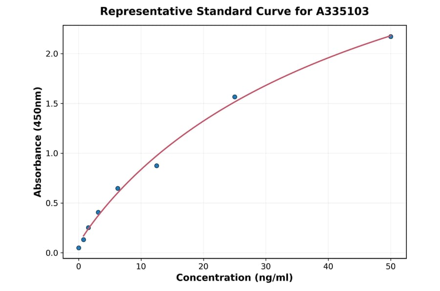 Standard Curve - Human Vedolizumab ELISA Kit (A335103) - Antibodies.com