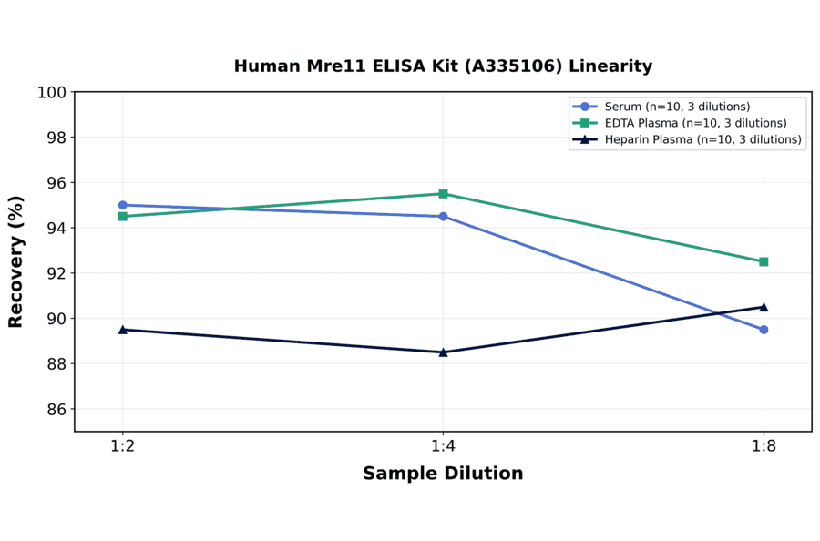 Linearity - Human Mre11 ELISA Kit (A335106) - Antibodies.com