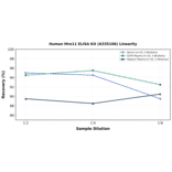 Linearity - Human Mre11 ELISA Kit (A335106) - Antibodies.com