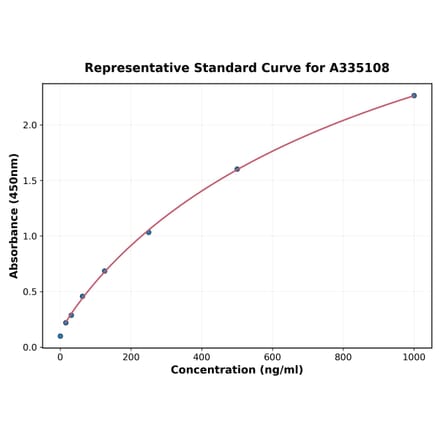 Standard Curve - Human FGF3 ELISA Kit (A335108) - Antibodies.com