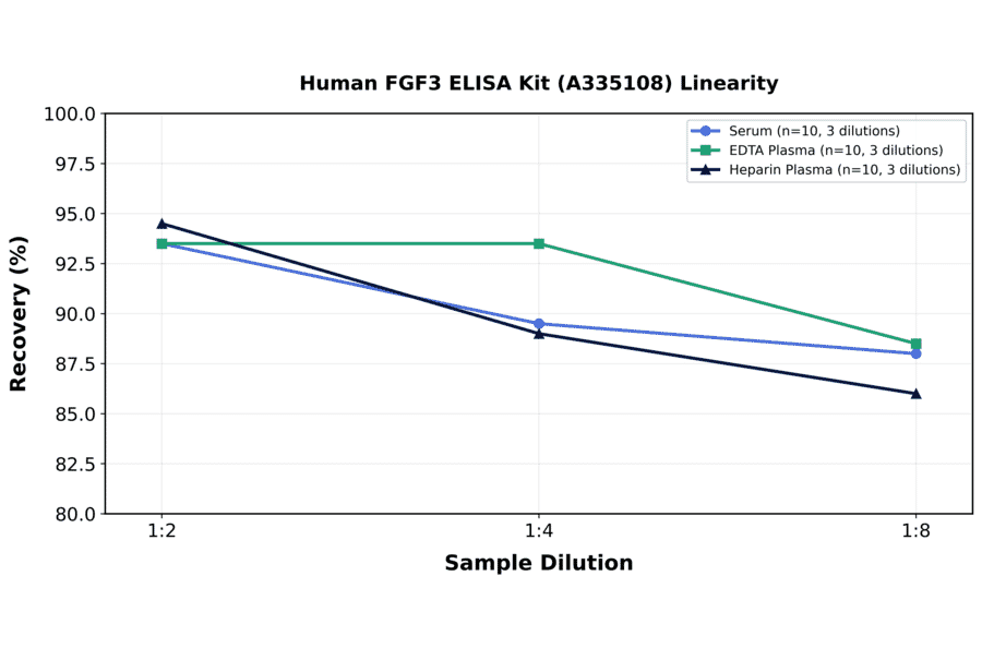 Linearity - Human FGF3 ELISA Kit (A335108) - Antibodies.com