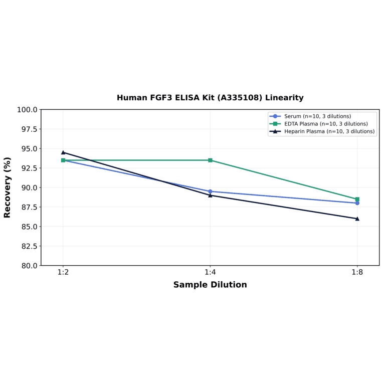Linearity - Human FGF3 ELISA Kit (A335108) - Antibodies.com