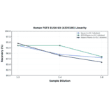 Linearity - Human FGF3 ELISA Kit (A335108) - Antibodies.com