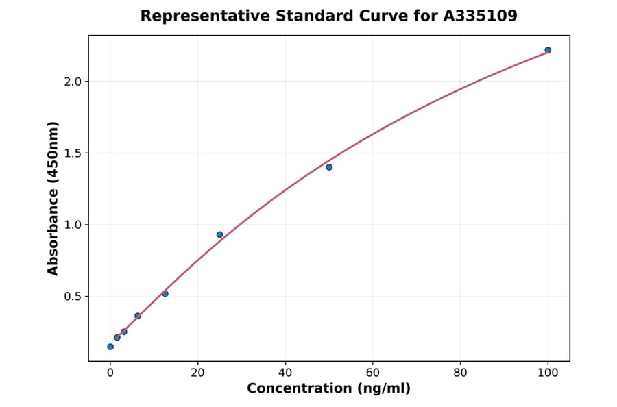 Standard Curve - Human Desmoglein 1 ELISA Kit (A335109) - Antibodies.com