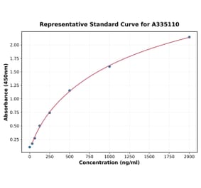 Standard Curve - Human SOX17 ELISA Kit (A335110) - Antibodies.com