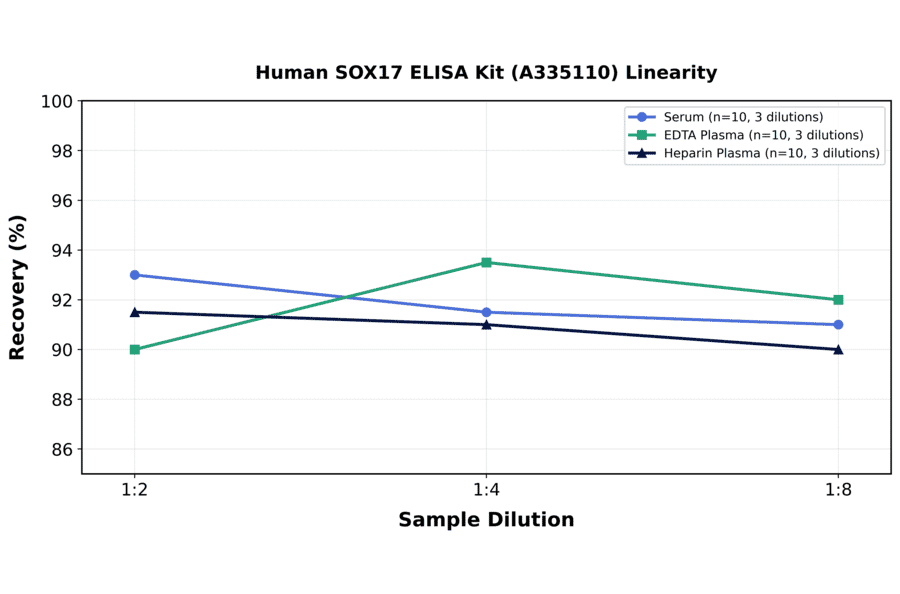 Linearity - Human SOX17 ELISA Kit (A335110) - Antibodies.com