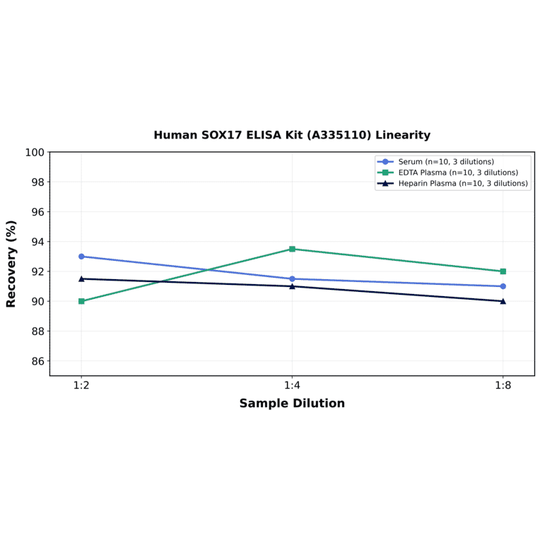 Linearity - Human SOX17 ELISA Kit (A335110) - Antibodies.com
