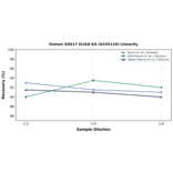 Linearity - Human SOX17 ELISA Kit (A335110) - Antibodies.com