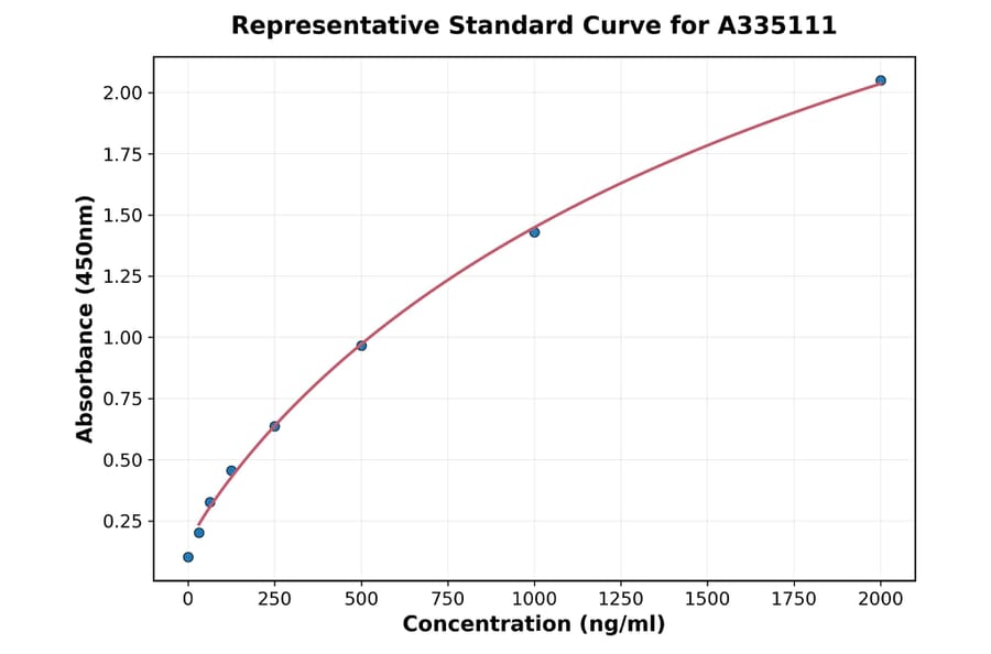 Standard Curve - Human PIB5PA ELISA Kit (A335111) - Antibodies.com