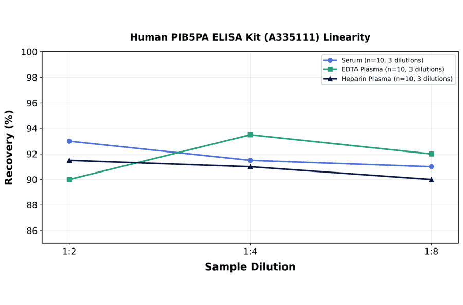 Linearity - Human PIB5PA ELISA Kit (A335111) - Antibodies.com