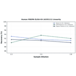 Linearity - Human PIB5PA ELISA Kit (A335111) - Antibodies.com