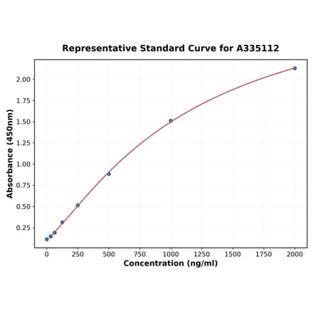 Standard Curve - Human EDAR ELISA Kit (A335112) - Antibodies.com