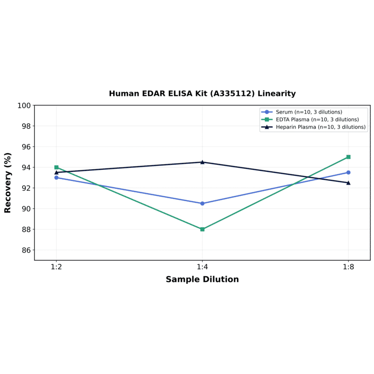 Linearity - Human EDAR ELISA Kit (A335112) - Antibodies.com