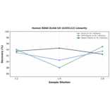 Linearity - Human EDAR ELISA Kit (A335112) - Antibodies.com