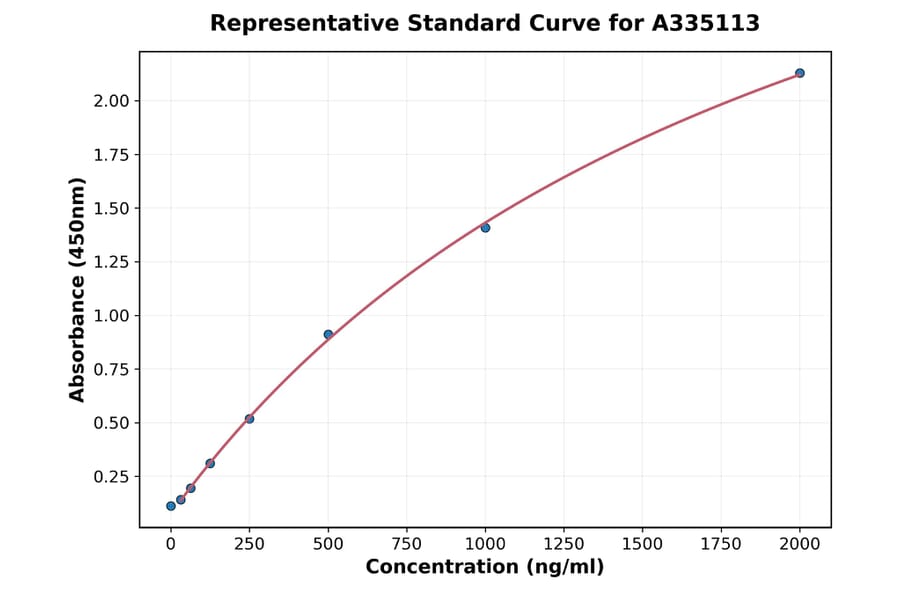 Standard Curve - Human HELLS ELISA Kit (A335113) - Antibodies.com