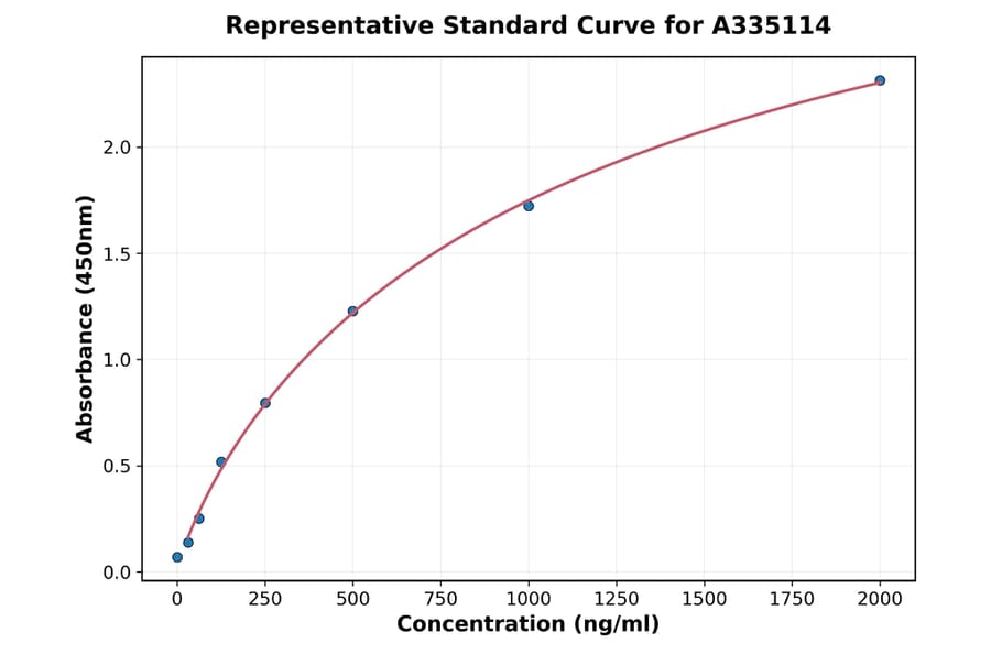 Standard Curve - Human FKSG14 ELISA Kit (A335114) - Antibodies.com