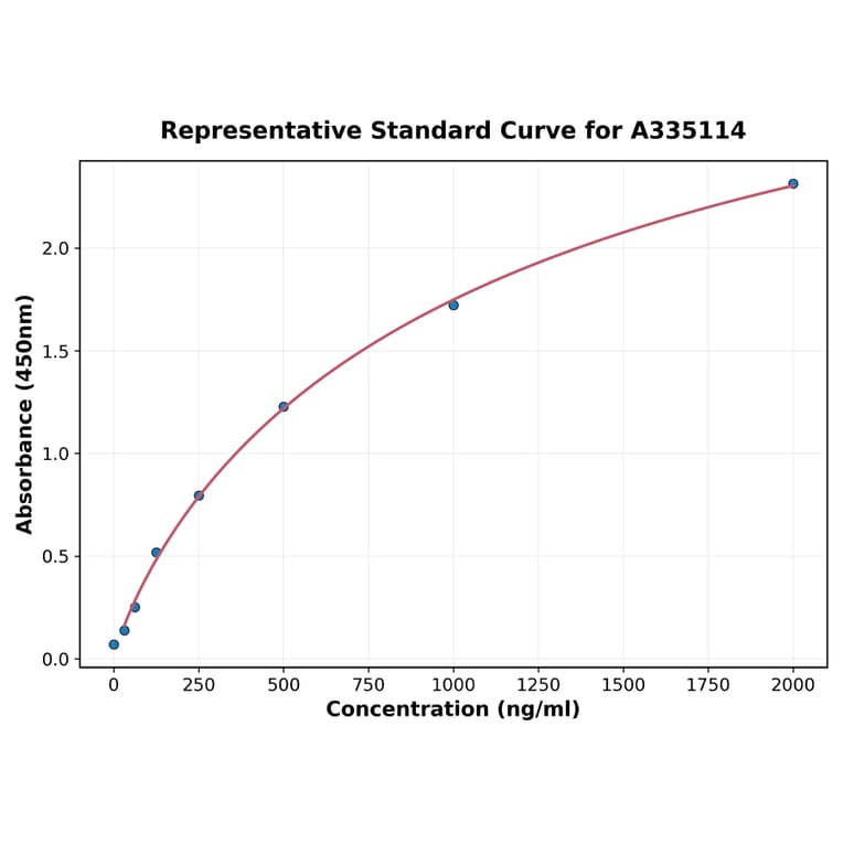 Standard Curve - Human FKSG14 ELISA Kit (A335114) - Antibodies.com