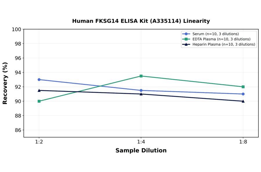 Linearity - Human FKSG14 ELISA Kit (A335114) - Antibodies.com