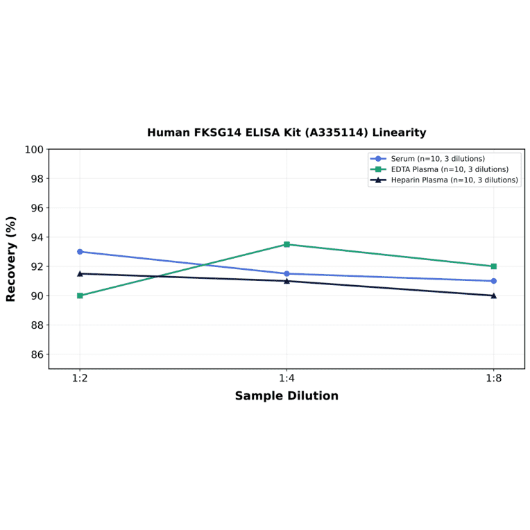 Linearity - Human FKSG14 ELISA Kit (A335114) - Antibodies.com